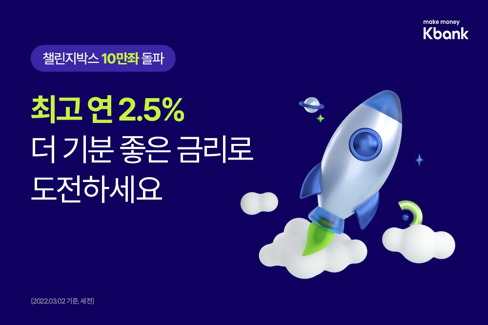 케이뱅크 '챌린지박스' 최대 연 2.5%로 금리 인상