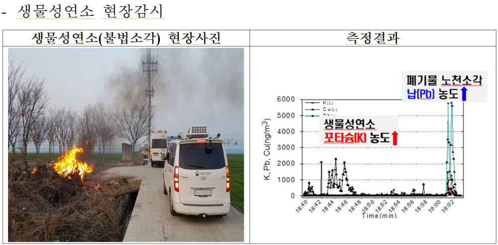 산단 중금속 배출·불법 소각, 첨단장비로 실시간 감시