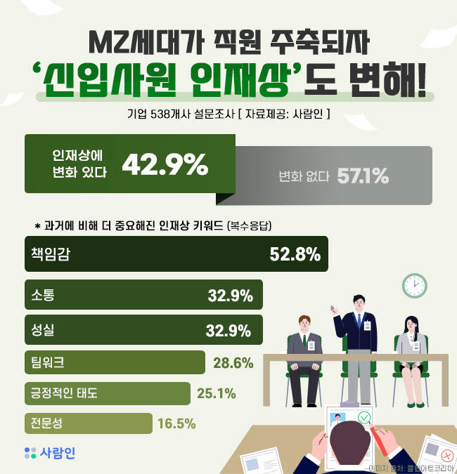 MZ세대가 채용시장 주축…책임감 있는 인재 선호