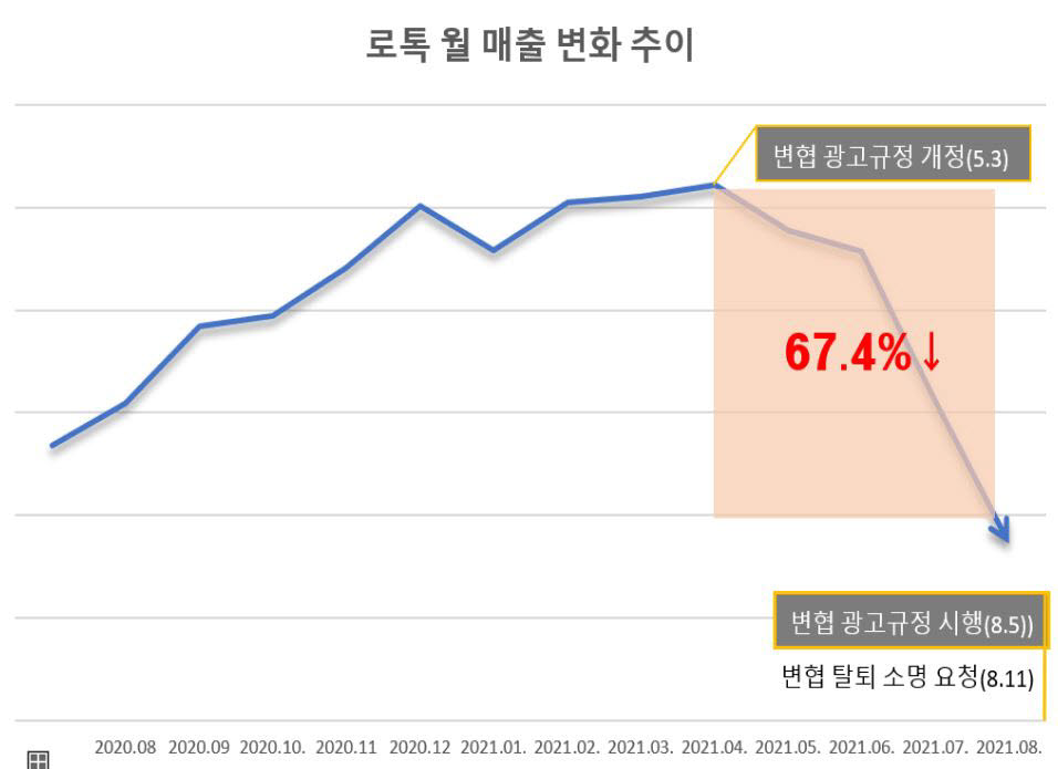 [그래프]로톡 월 매출 변화 추이