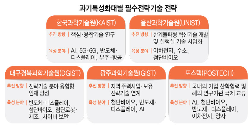 과기특성화대 5곳, 국가필수전략기술 키운다