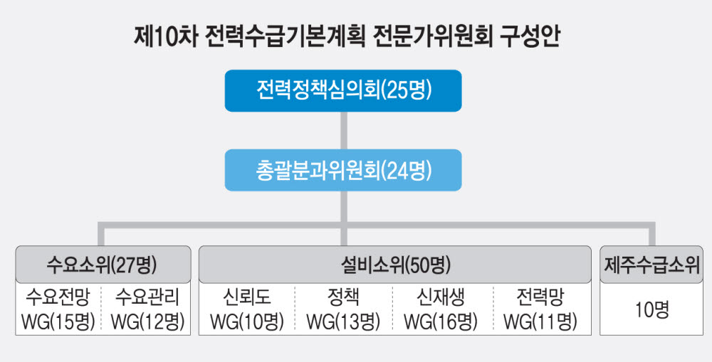 산업부, 10차 전력수급계획 전문가위원회 구성…산업계 참여 확대