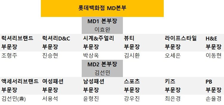 롯데백화점 MD본부 조직도