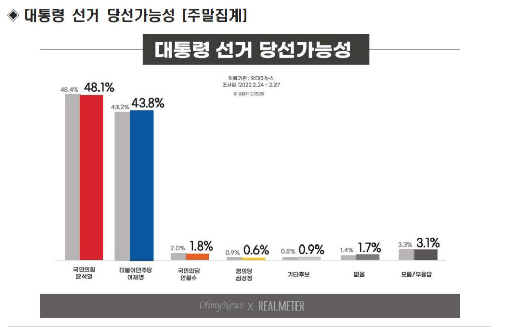 [스페셜리포트]여론조사 지지율로 본 대선 판