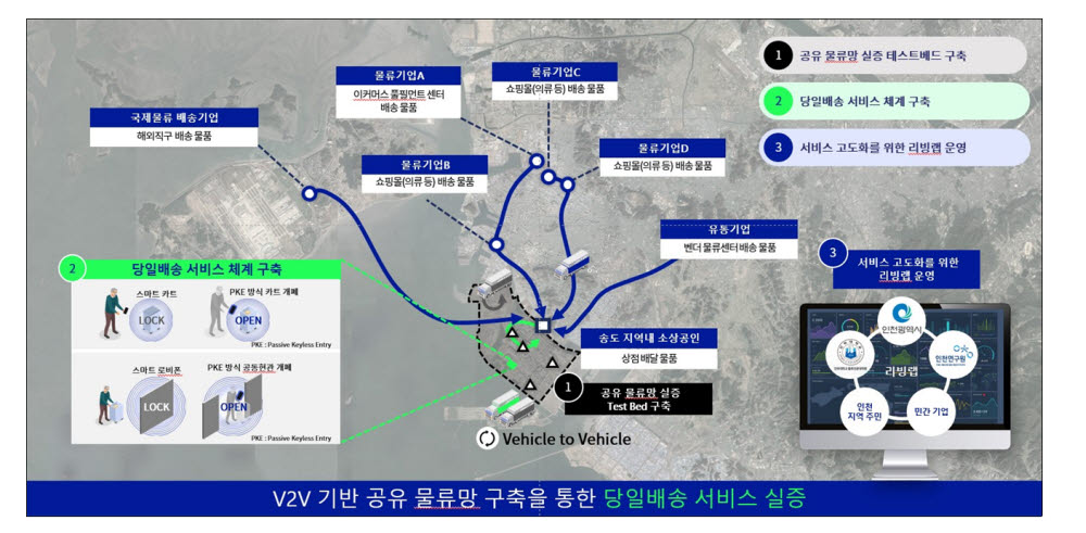 국토부, 실시간 공동배송·공유 물류센터 등 '디지털 물류' 실증사업 6건 선정