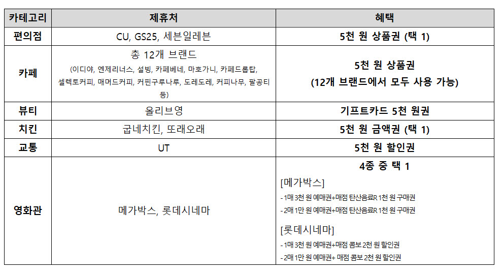 SK텔레콤, 카페·치킨 할인받는 구독상품 '우주패스 핫픽' 선보여