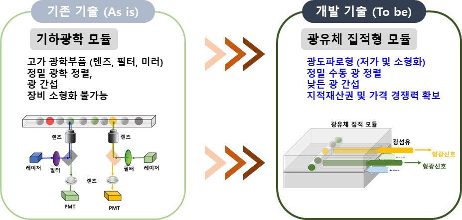 개발 기술 개요 및 기존 기술과의 차이점