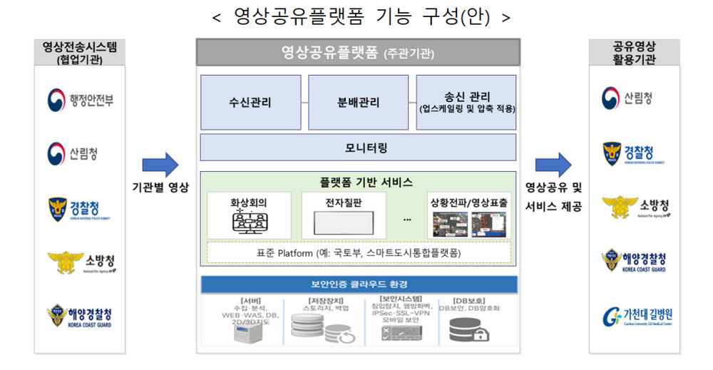 재난 대응 협업 강화된다...재난현장 영상정보 공유시스템 시범구축