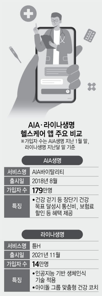 AIA·라이나생명, 헬스케어 앱 '약진'