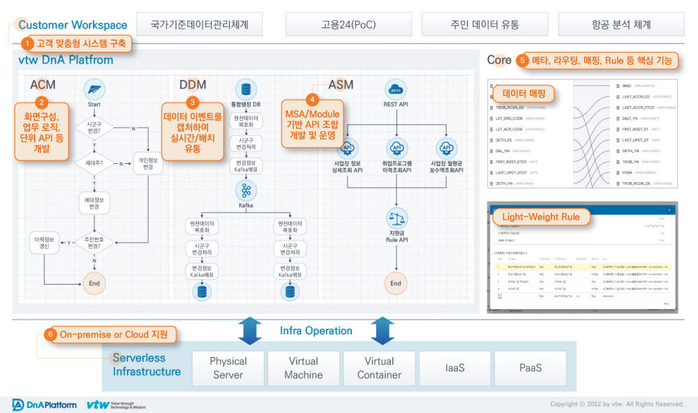 vtw가 개발한 애플리케이션 개발 플랫폼 DnA의 개념도.