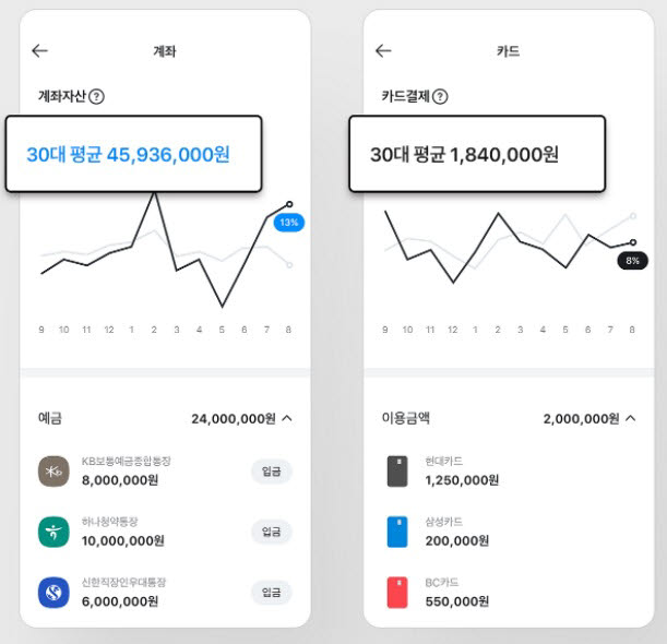 [기획]마이데이터블루칩 <7>카카오페이, 카카오 플랫폼 덕 2000만 회원 마음 사로잡아