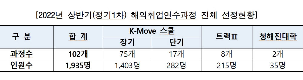 한국산업인력공단, 상반기 해외취업연수 1935명 모집