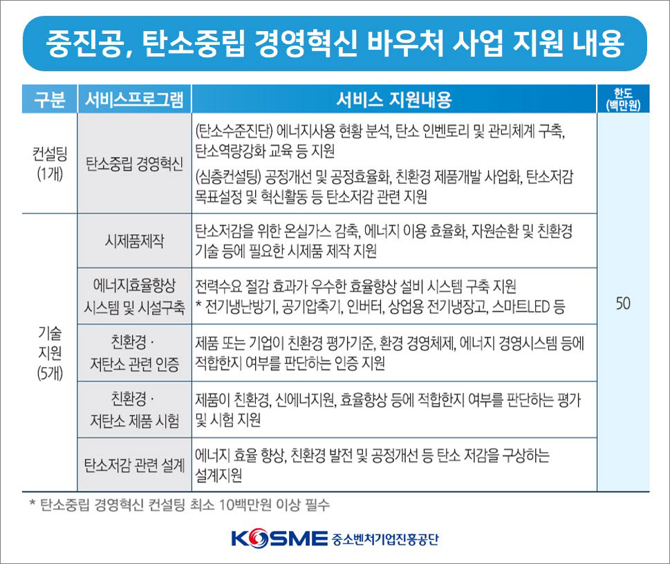 중진공, 제조 소기업 혁신 바우처 559억 지원