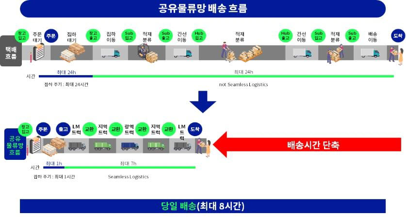 인천시 공유물류망 구축을 통한 당일배송 서비스 사업 배송 흐름