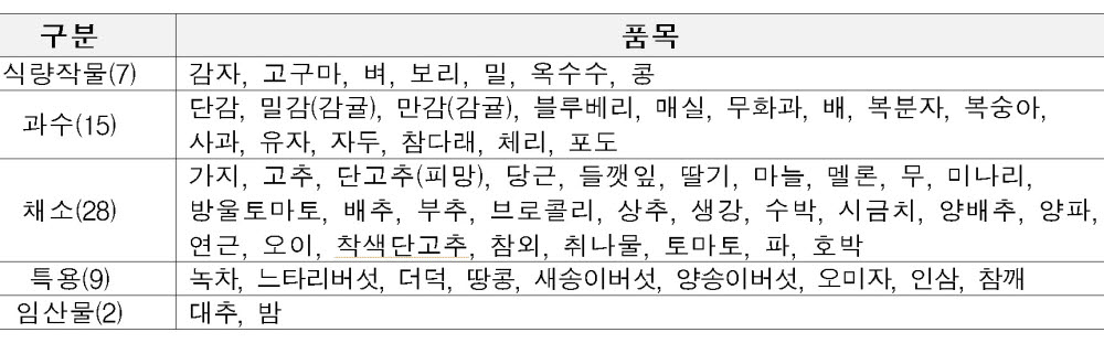 농림축산식품부 저탄소 농산물 인증 대상 품목