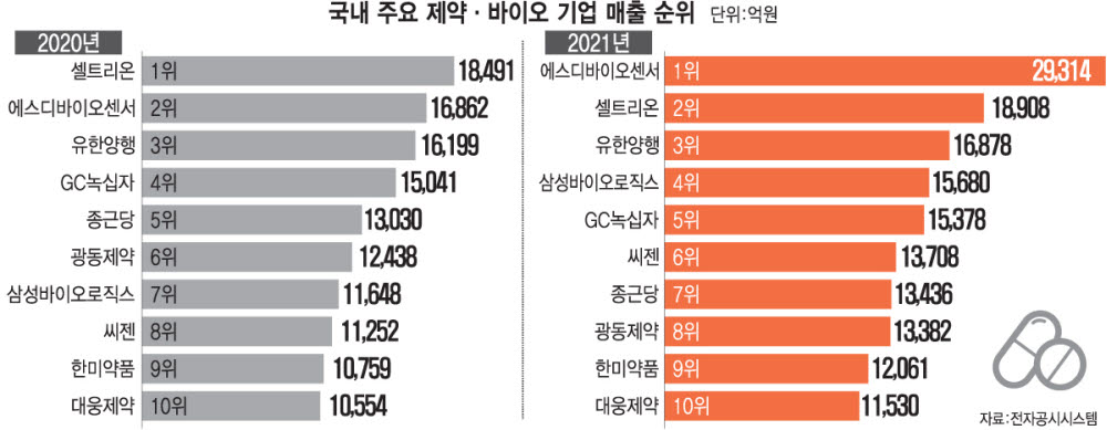 에스디바이오센서, 작년 매출 3조 육박 '1위 독주' - 전자신문