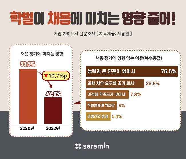 채용 트렌드 급변…“학벌보다 실력으로 인재 뽑는다”