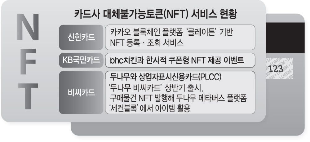 'NFT' 시장 경쟁 나선 카드사, 결제 영역 시너지 노린다