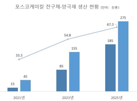 포스코케미칼, 광양에 연 10만톤 전구체 생산라인 투자