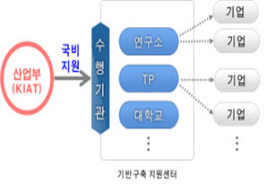 산업혁신기반구축 사업 지원체계 <자료 산업통상자원부>