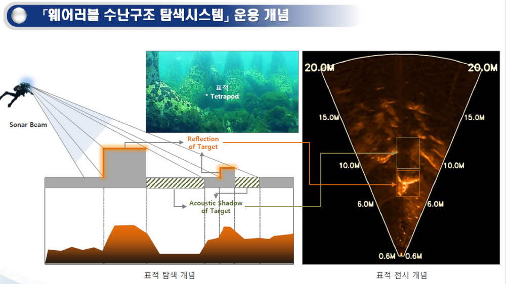 웨어러블 다이버 소나를 이용한 수난구조 탐색 시스템 개념도.