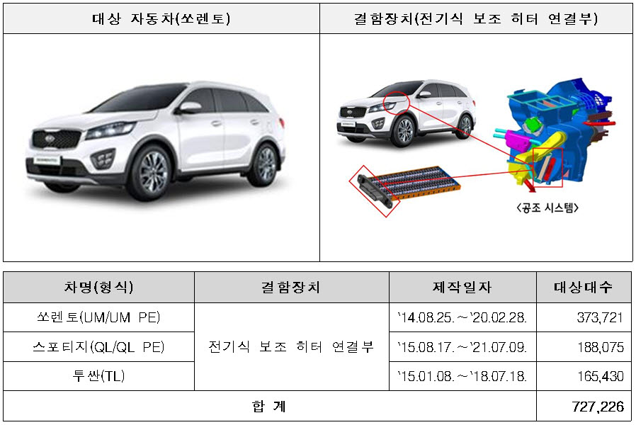 국토부, 현대차·기아·스텔란티스 73만2610대 리콜