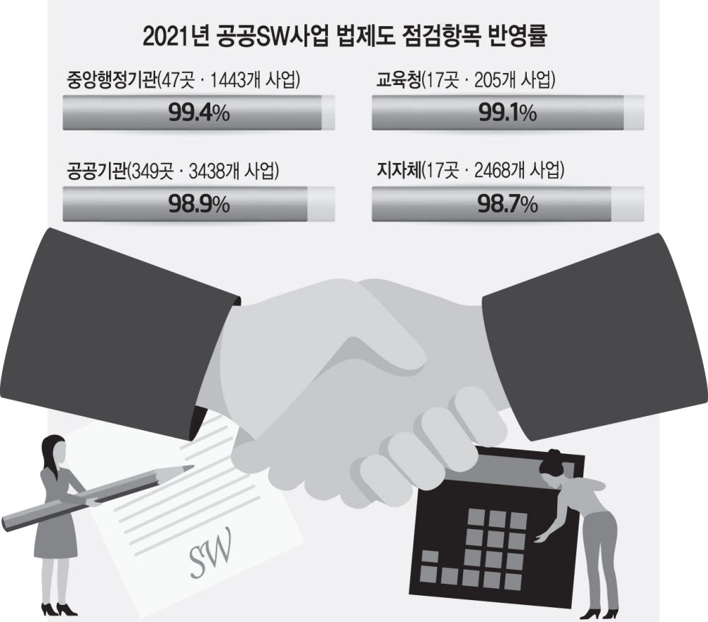 국가기관 SW사업 제안요청서, 법제도 점검항목 반영률 98.9%