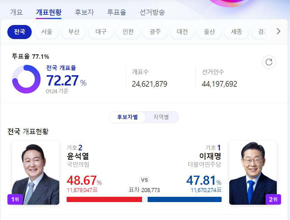 개표율 72% 돌파…윤석열 48.67%·이재명 47.81%