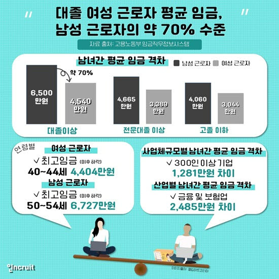 韓 대졸 여성 평균 임금, 남성의 70% 수준