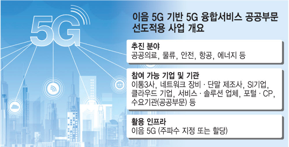 이음5G 기반 융합서비스 '시동'...한전 등 참전