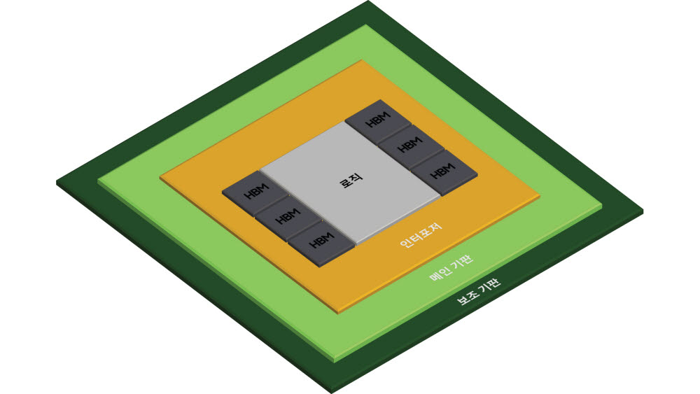 삼성전자가 지난해 11월 발표한 차세대 2.5D 패키징 솔루션 H-Cube 개념도