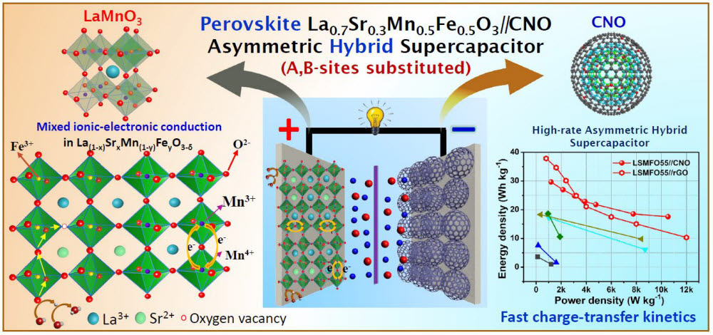 페로브스카이트-CNO 비대칭혼성슈퍼커패시터의 구조와 우수한 성능을 나타낸 연구이미지