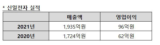 신일전자 실적