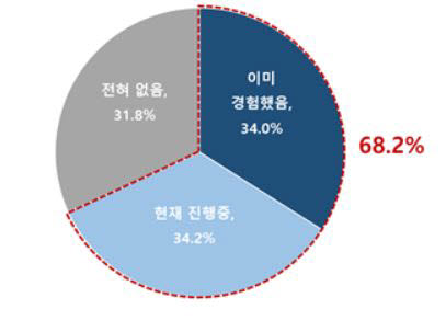 감사위원 분리선출로 인한 어려움 경험 여부