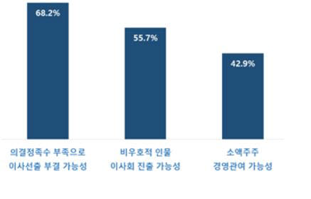 감사위원 분리선출 및 3%룰의 문제점