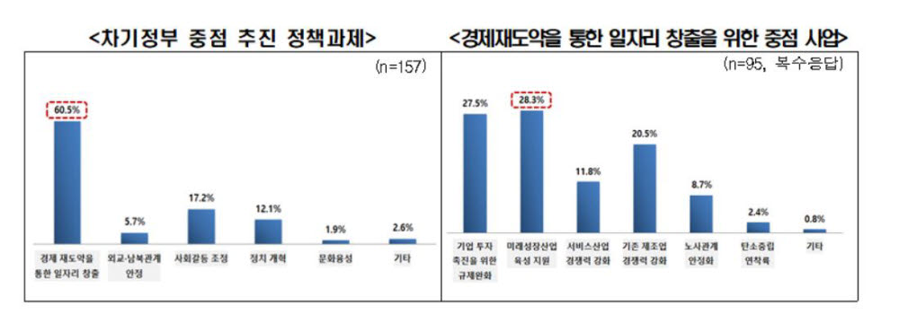 차기정부 중점 추진 과제 및 일자리 창출을 위한 중점 사업