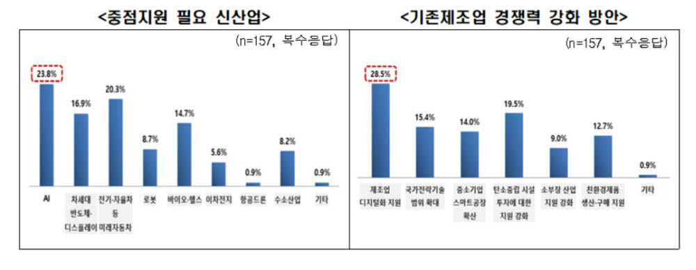 중점지원 신산업 및 기존 제조업 경쟁력 강화방안