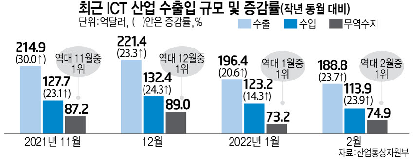 지난달 ICT 수출, 역대 2월 수출액 중 최대 기록