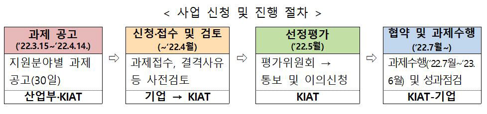 2022년도 소부장 양산성능평가 지원사업 사업 신청 및 진행 절차 <자료 산업통상자원부>