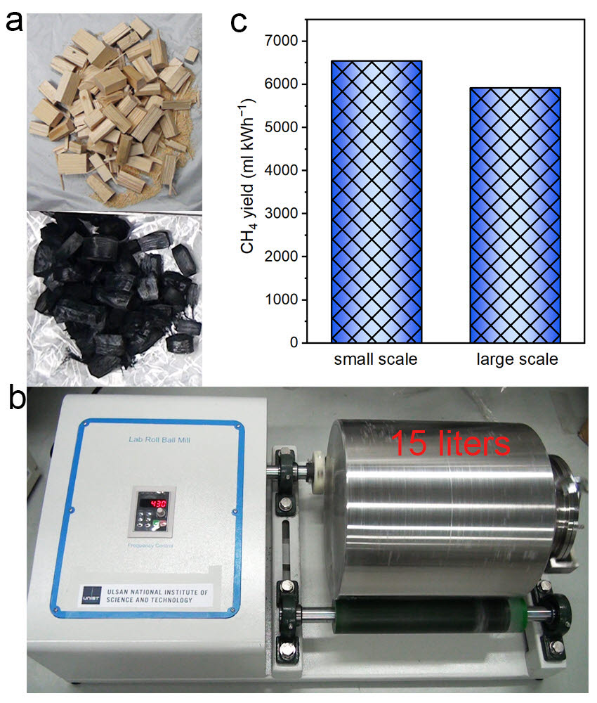 대규모 탄화수소 가스화 반응 이미지. 나무 조각을 열처리해 만든 숯(a), 15리터 용량의 대규모 볼밀링 시스템(b), 소규모와 대규모 반응의 생성량 비교표(c).
