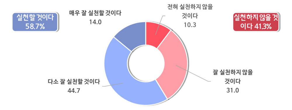윤석열 대통령 당선인의 중소기업 공약 실천 의지에 대한 기대감.(단위 : %, 중소기업중앙회 제공)