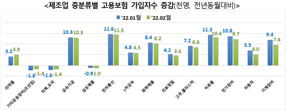 고용보험 가입자 UP…내수개선·수출호조·디지털전환 영향