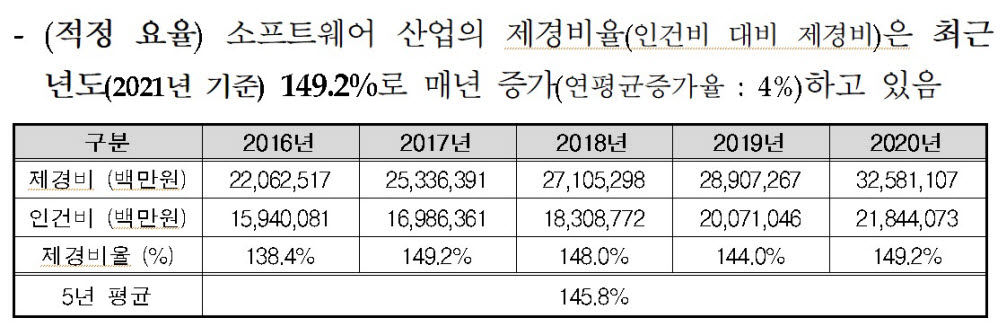 한국소프트웨어산업협회가 한국은행 통계 기준으로 SW산업 제경비율을 산출한 결과