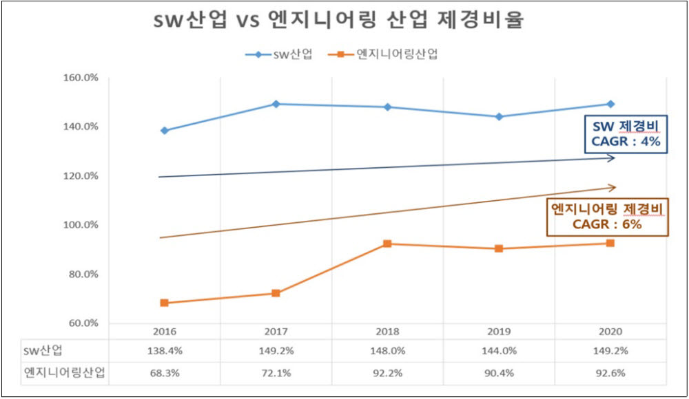 한국은행 통계 기준의 SW산업 제경비율 산출 방식을 엔지니어링 산업에도 적용해 비교한 결과