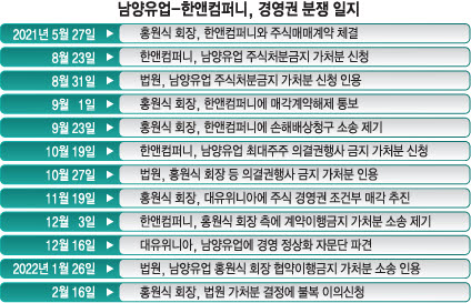 [단독]대유홀딩스, 남양유업서 손 뗀다...조건부 매각 계약 해제