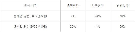 日 59% "尹 대통령 당선, 한일관계 변함없다"