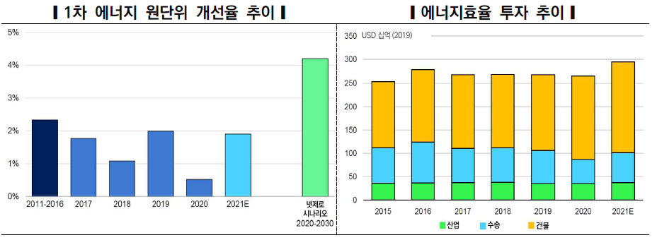 1차 에너지 원단위 개선율과 에너지효율 투자 추이 <자료 한국전력공사 경영연구원>