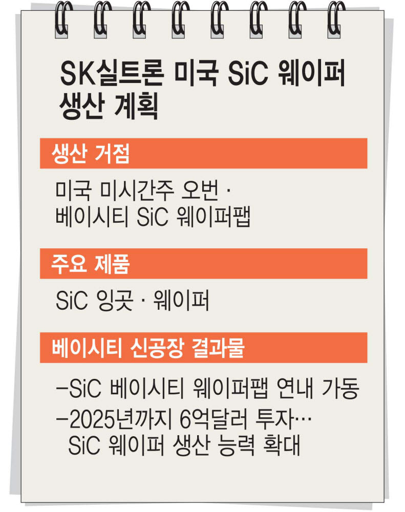 SK실트론, 6만장 규모 美 웨이퍼 신규팹 가동