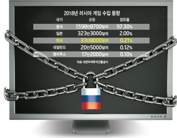 러시아 '디지털 고립' 확산...'셈법' 복잡한 韓 게임사