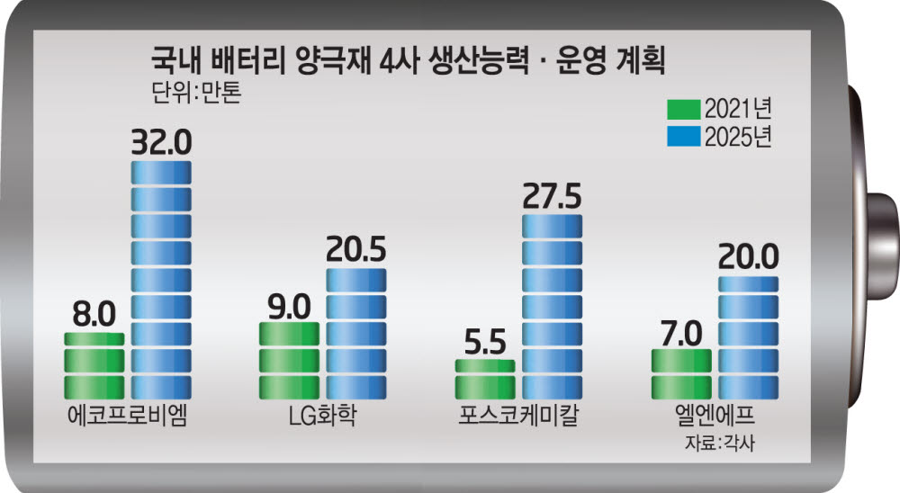 양극재도 '코리아 열풍'...에코프로비엠·LG화학, 1·2위